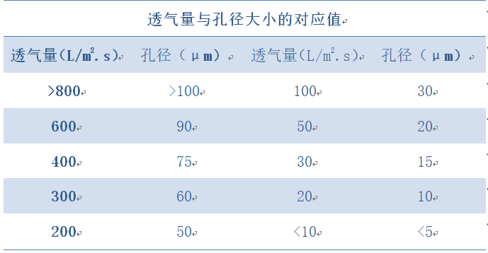 工業(yè)濾布透氣量與孔徑大小的對應值