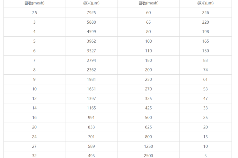目數(shù)微米對照表